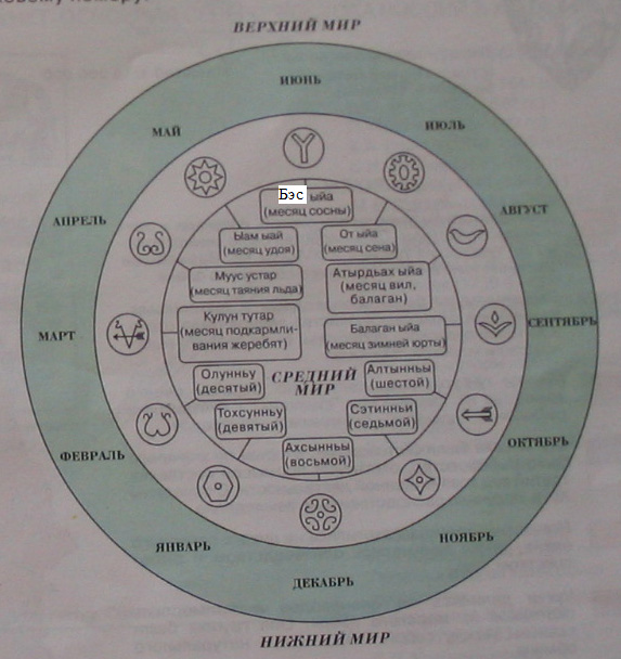 Сахалыы ааттар. Якутский календарь. Месяцы на якутском языке. Якутские названия месяцев. Названия месяцев на якутском языке.